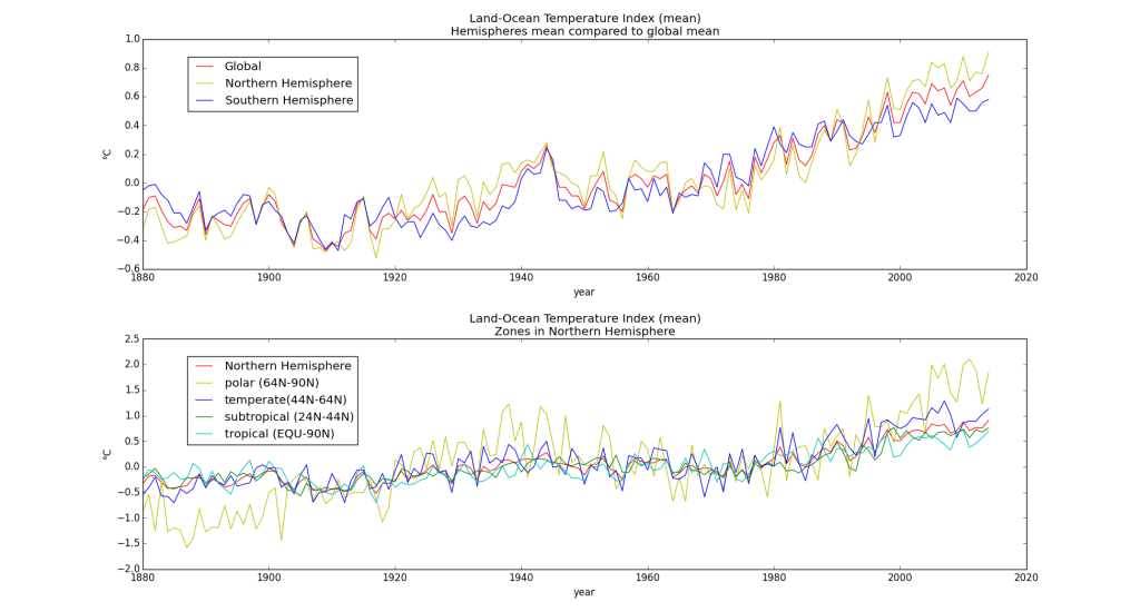 Line Plots of temperature over time