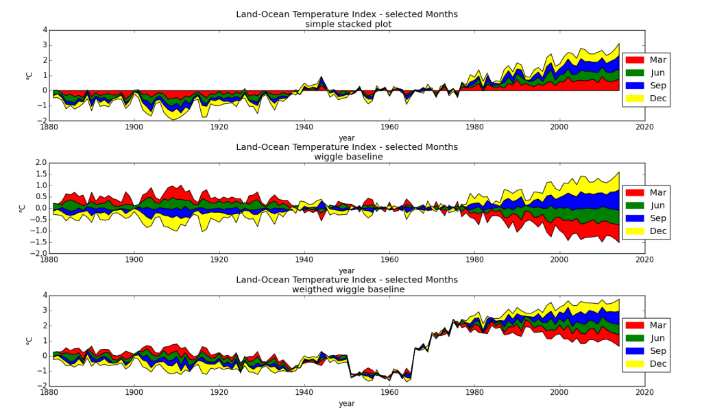 Land-sea temperature index for selected months between 1880-2015