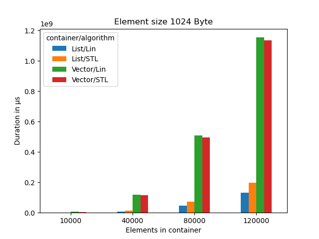 1024 byte objects