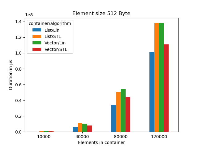 Larger objects